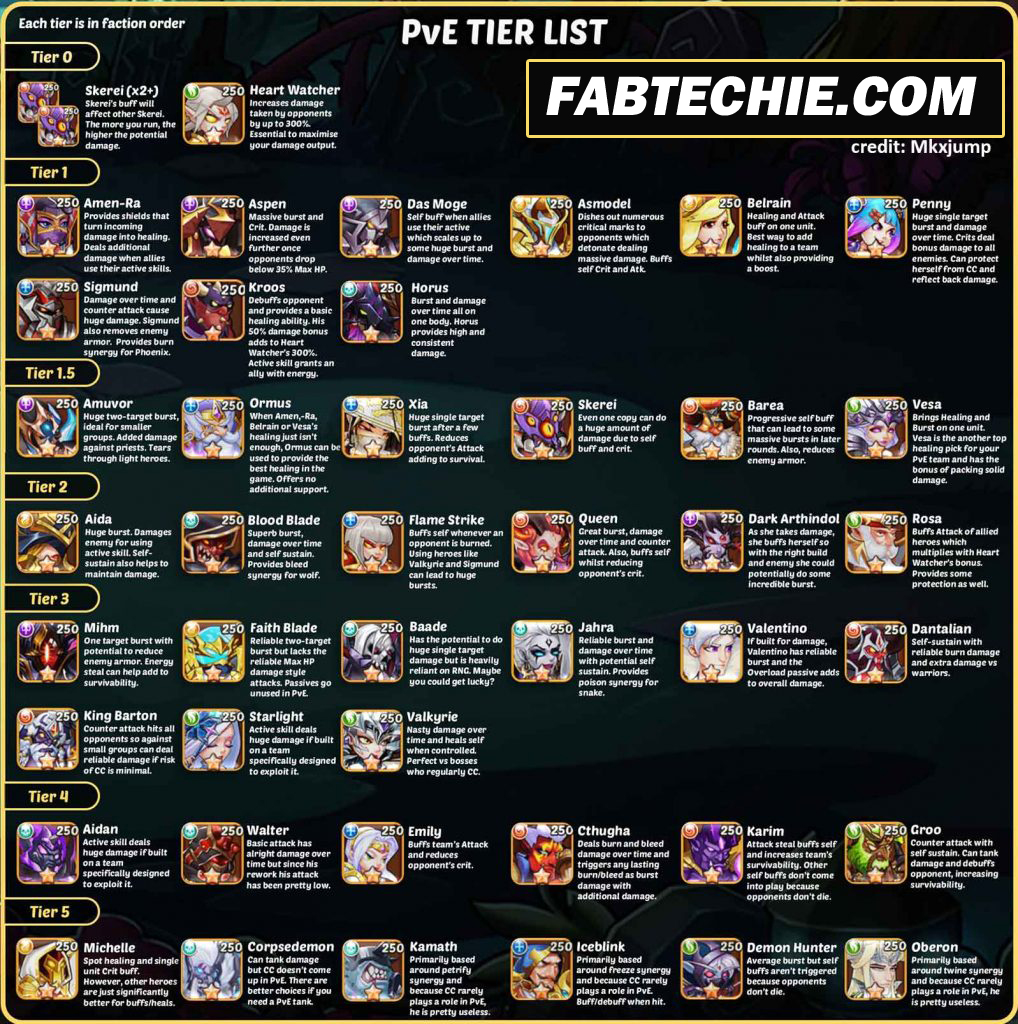 PvE Idle Heroes Tier List 1018x1024 — FabTechie